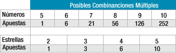 EuroMillones. Apuestas múltiples